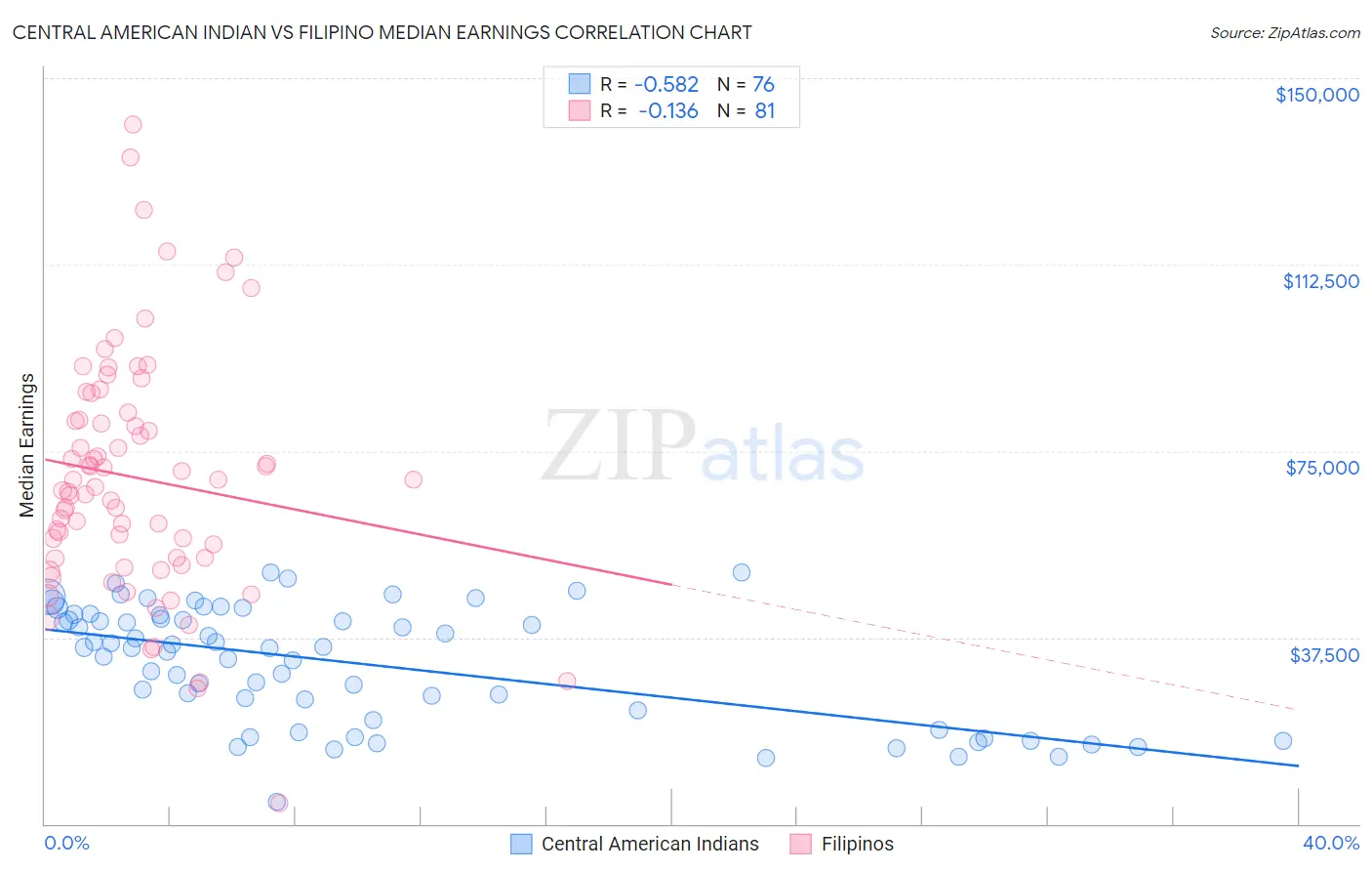 Central American Indian vs Filipino Median Earnings