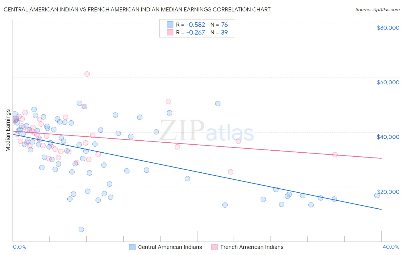 Central American Indian vs French American Indian Median Earnings