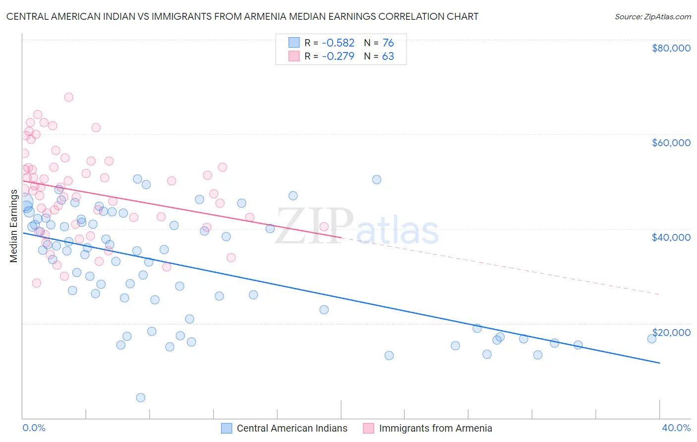 Central American Indian vs Immigrants from Armenia Median Earnings