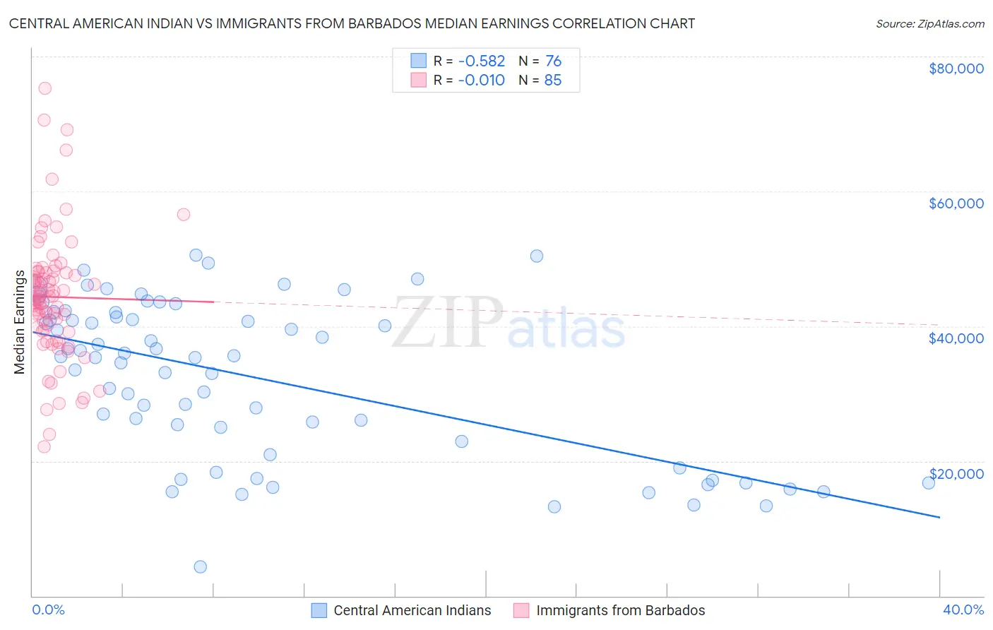 Central American Indian vs Immigrants from Barbados Median Earnings