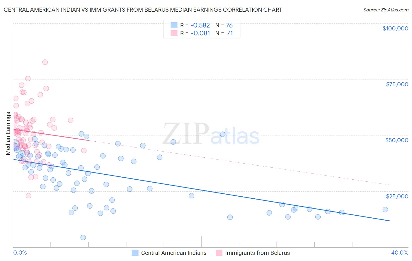 Central American Indian vs Immigrants from Belarus Median Earnings