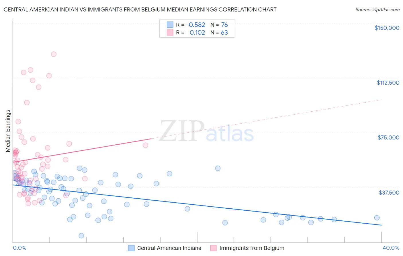 Central American Indian vs Immigrants from Belgium Median Earnings