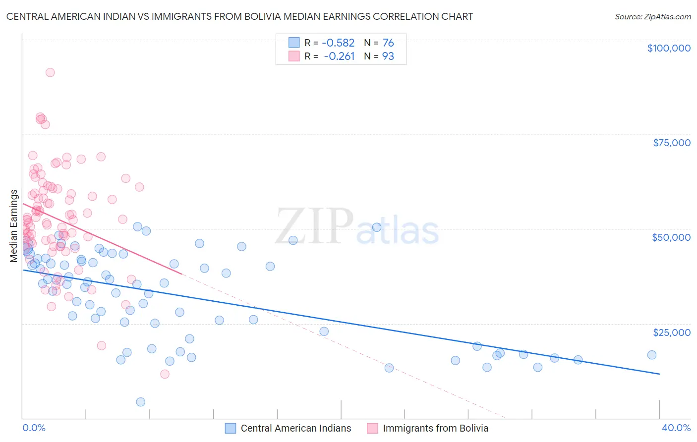 Central American Indian vs Immigrants from Bolivia Median Earnings