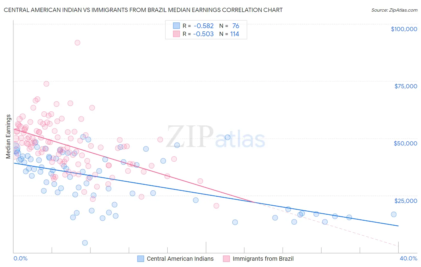 Central American Indian vs Immigrants from Brazil Median Earnings