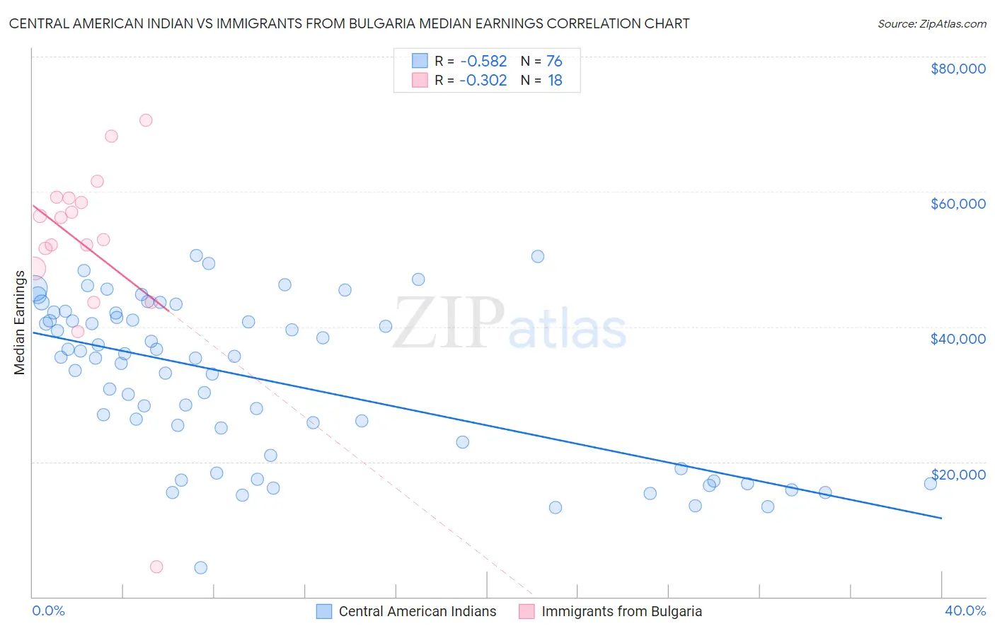 Central American Indian vs Immigrants from Bulgaria Median Earnings