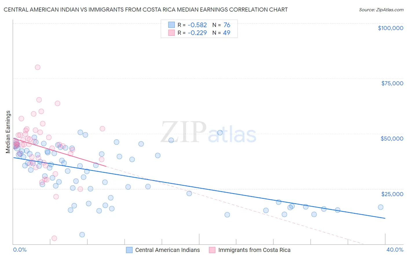 Central American Indian vs Immigrants from Costa Rica Median Earnings