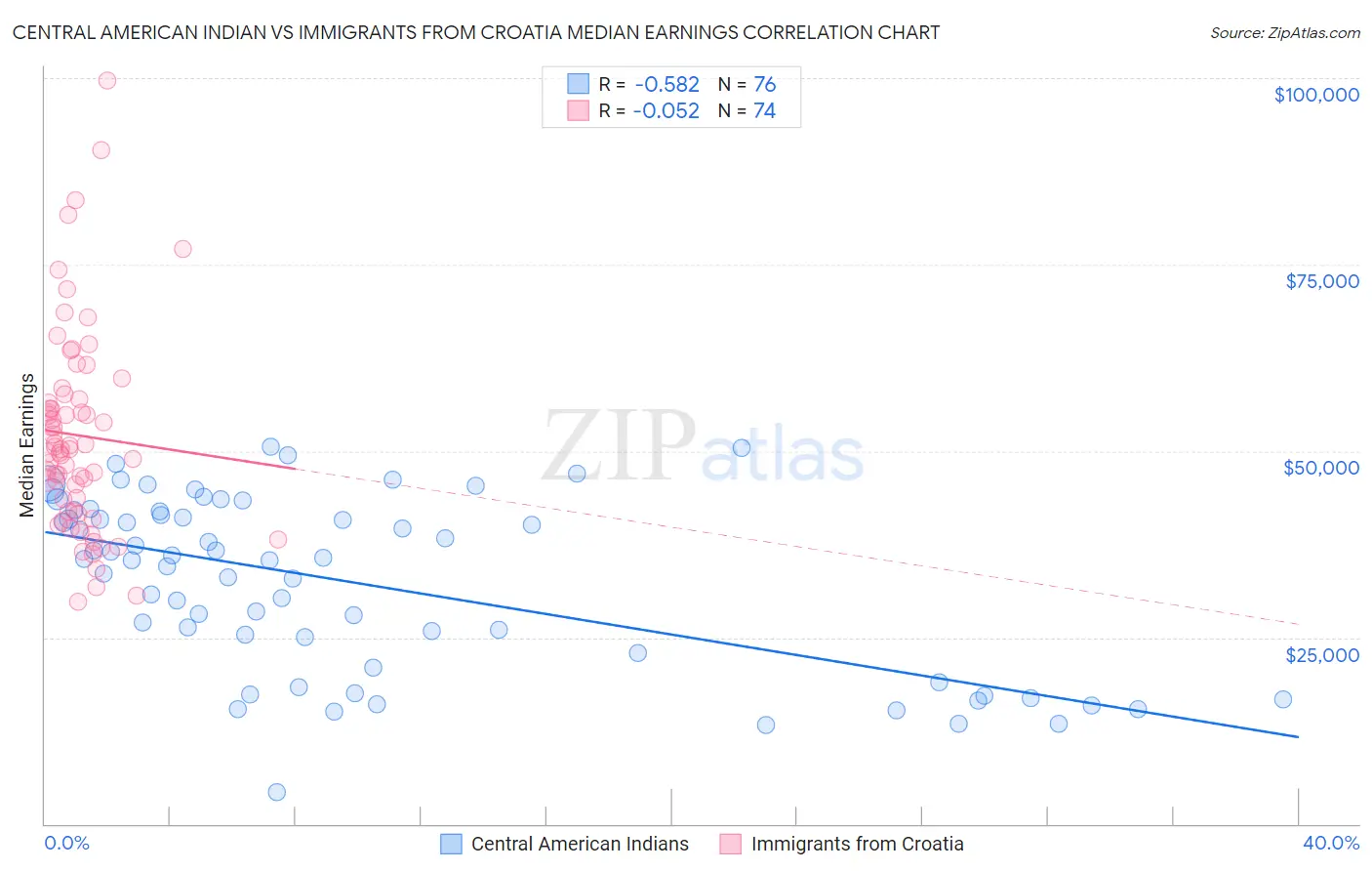 Central American Indian vs Immigrants from Croatia Median Earnings