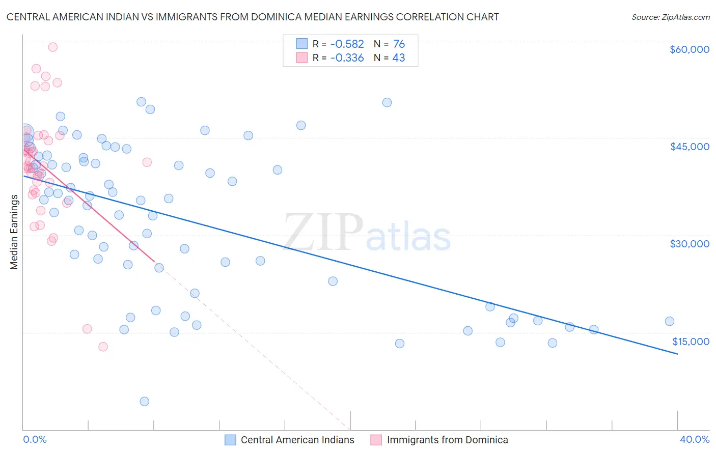 Central American Indian vs Immigrants from Dominica Median Earnings