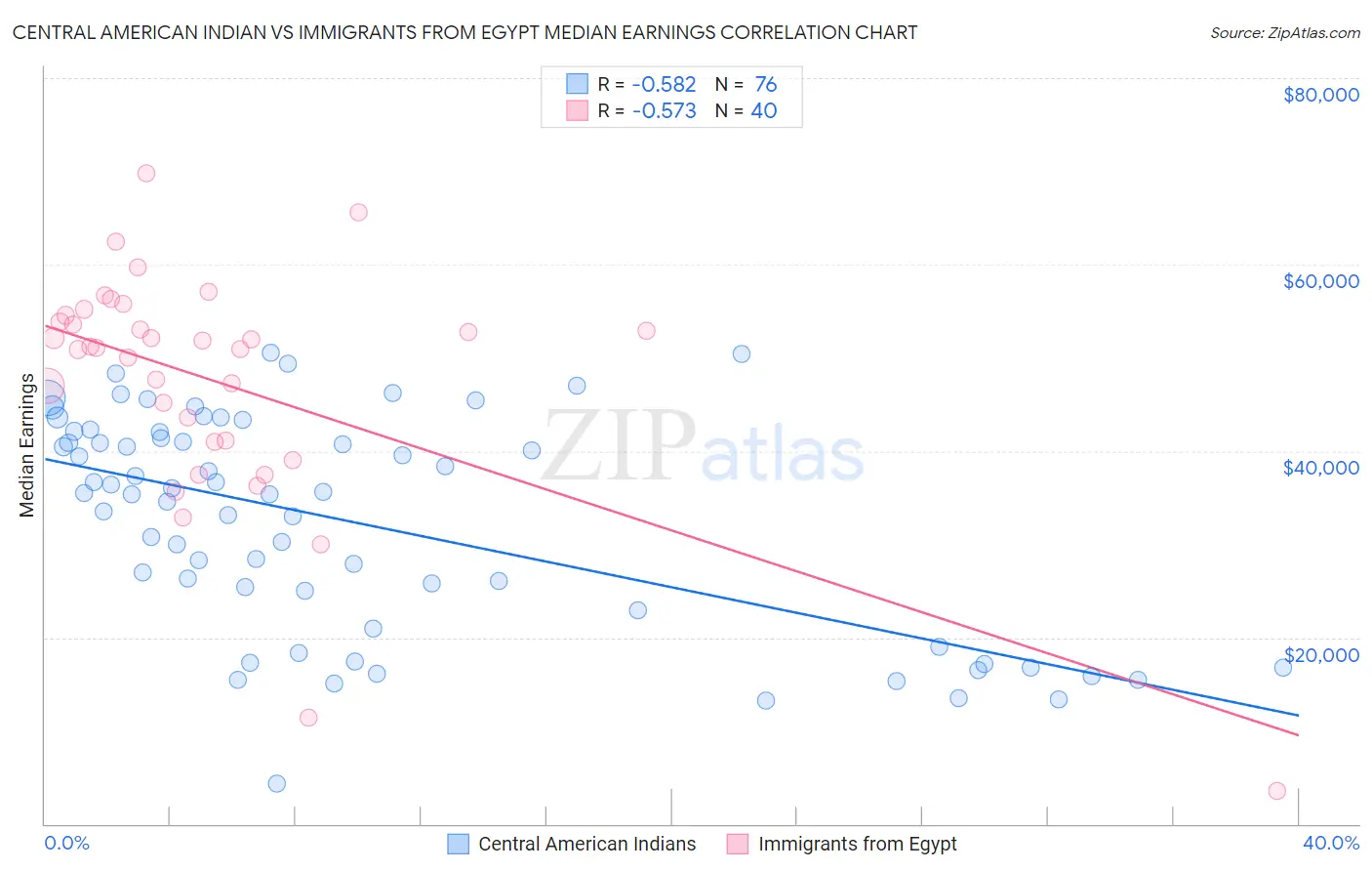 Central American Indian vs Immigrants from Egypt Median Earnings