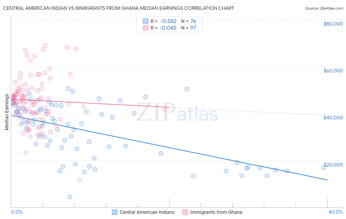 Central American Indian vs Immigrants from Ghana Median Earnings