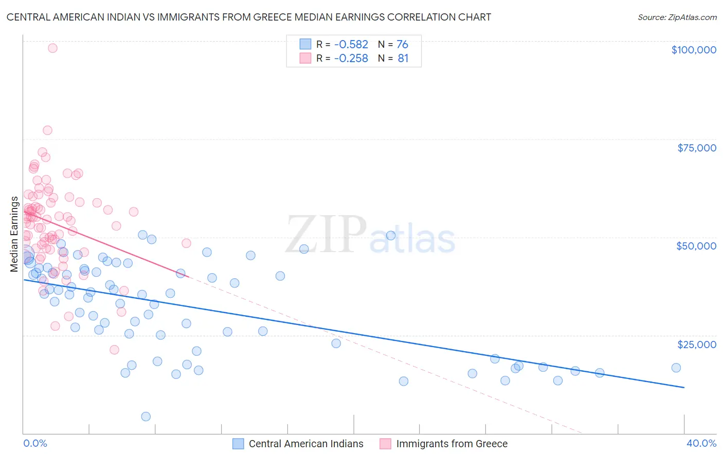 Central American Indian vs Immigrants from Greece Median Earnings