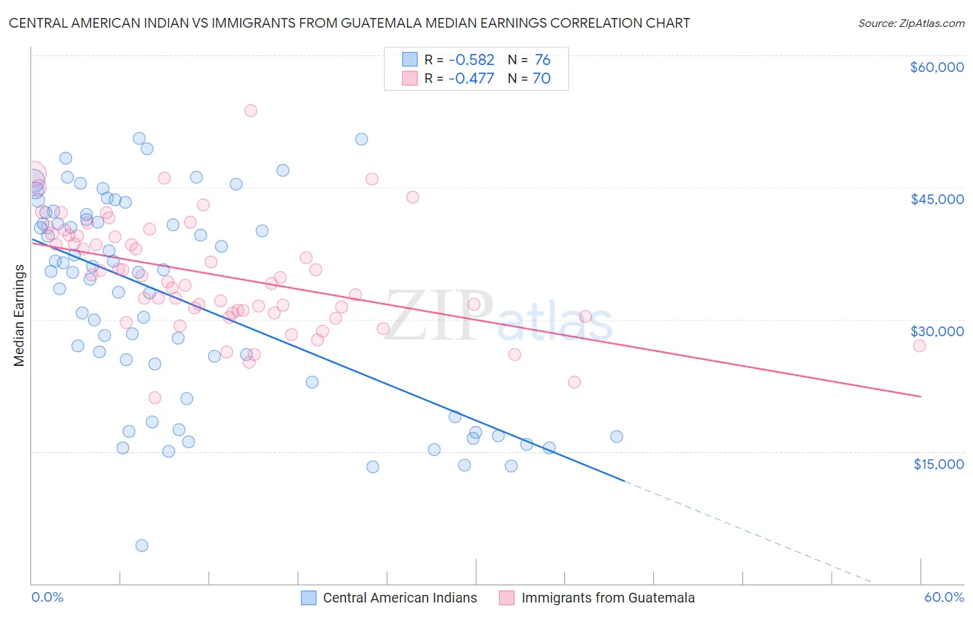 Central American Indian vs Immigrants from Guatemala Median Earnings