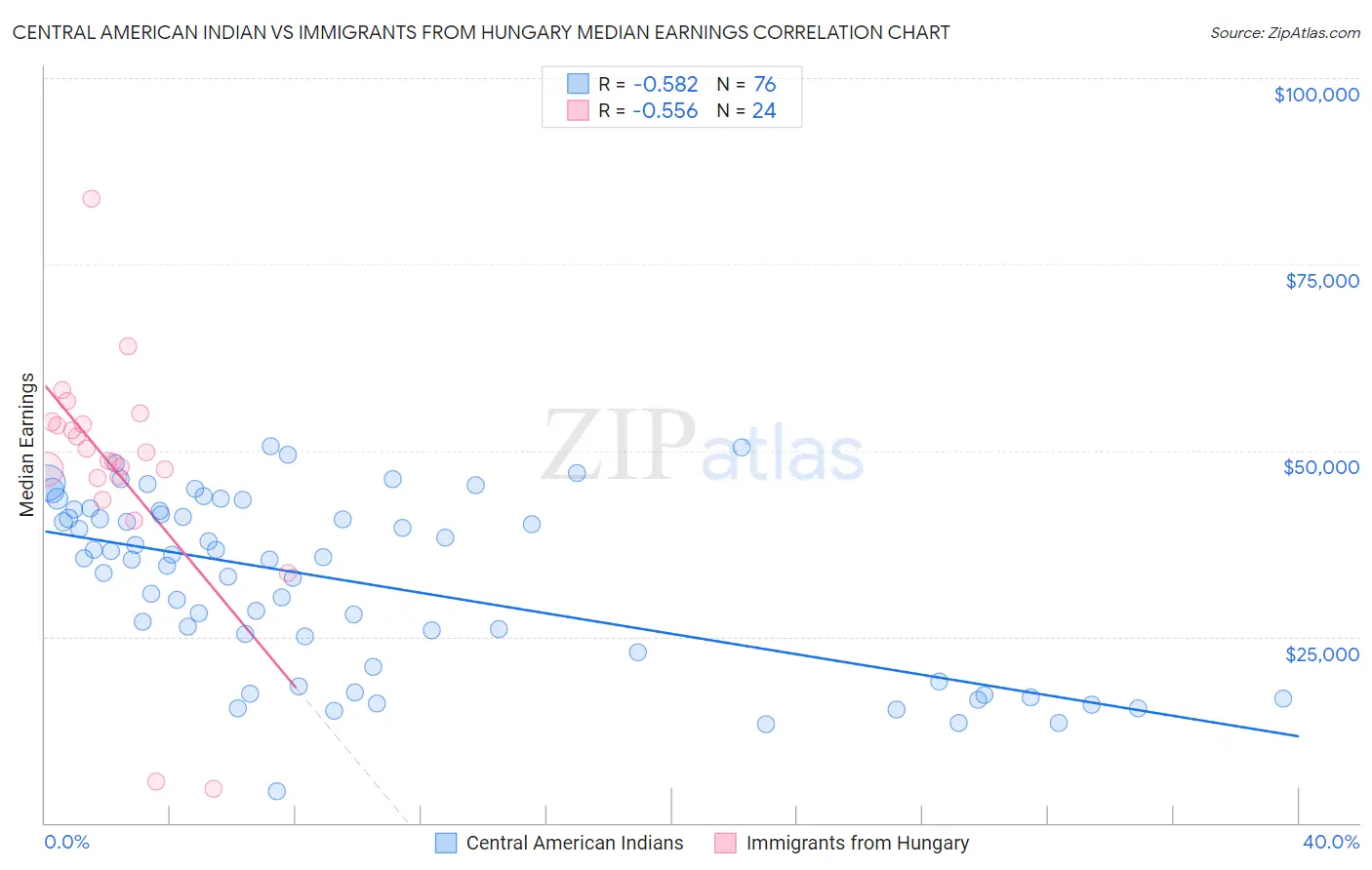 Central American Indian vs Immigrants from Hungary Median Earnings