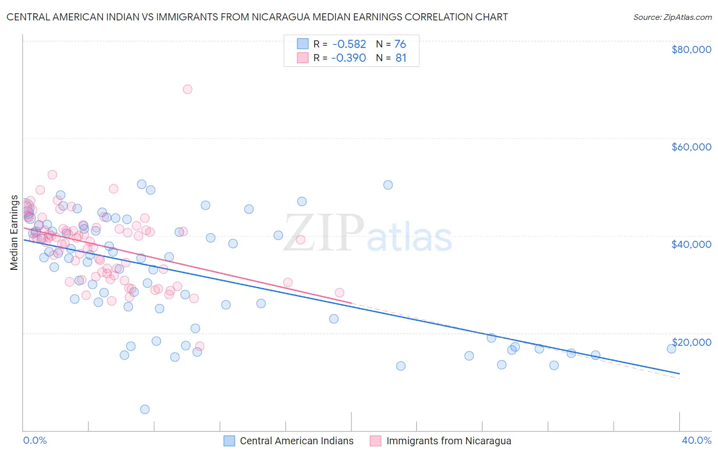 Central American Indian vs Immigrants from Nicaragua Median Earnings