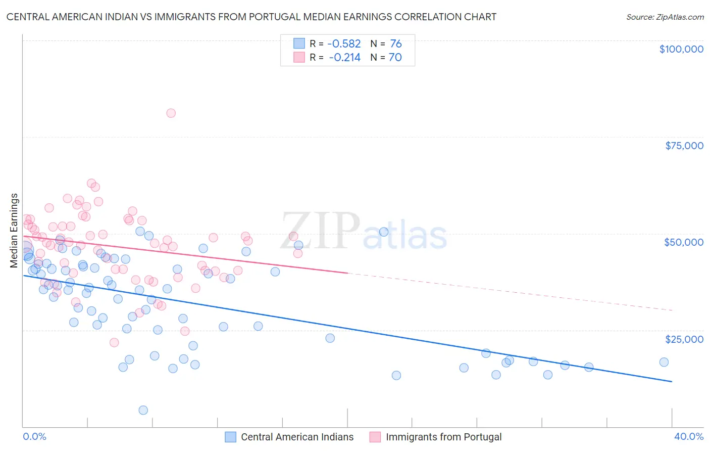 Central American Indian vs Immigrants from Portugal Median Earnings