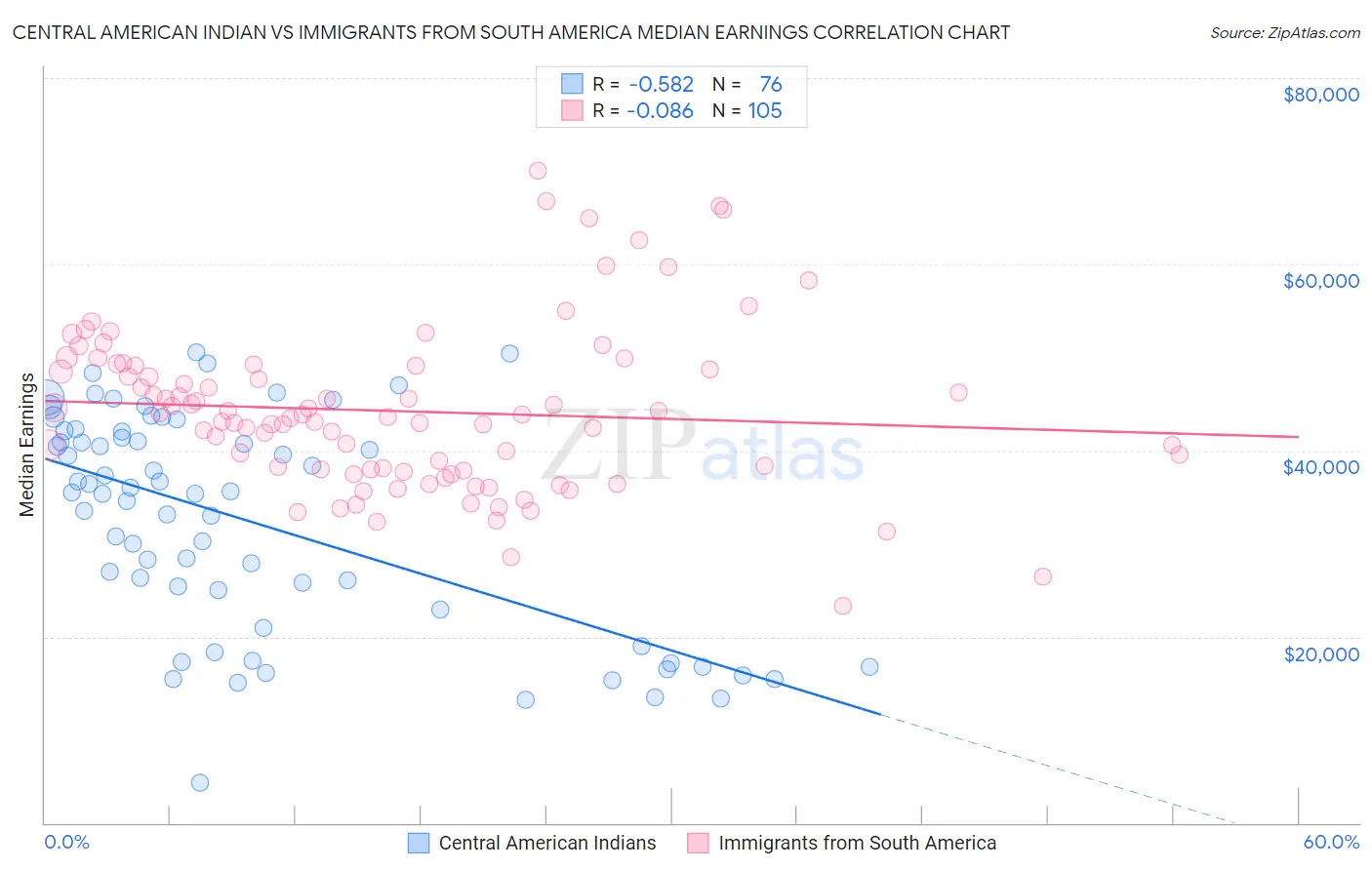 Central American Indian vs Immigrants from South America Median Earnings