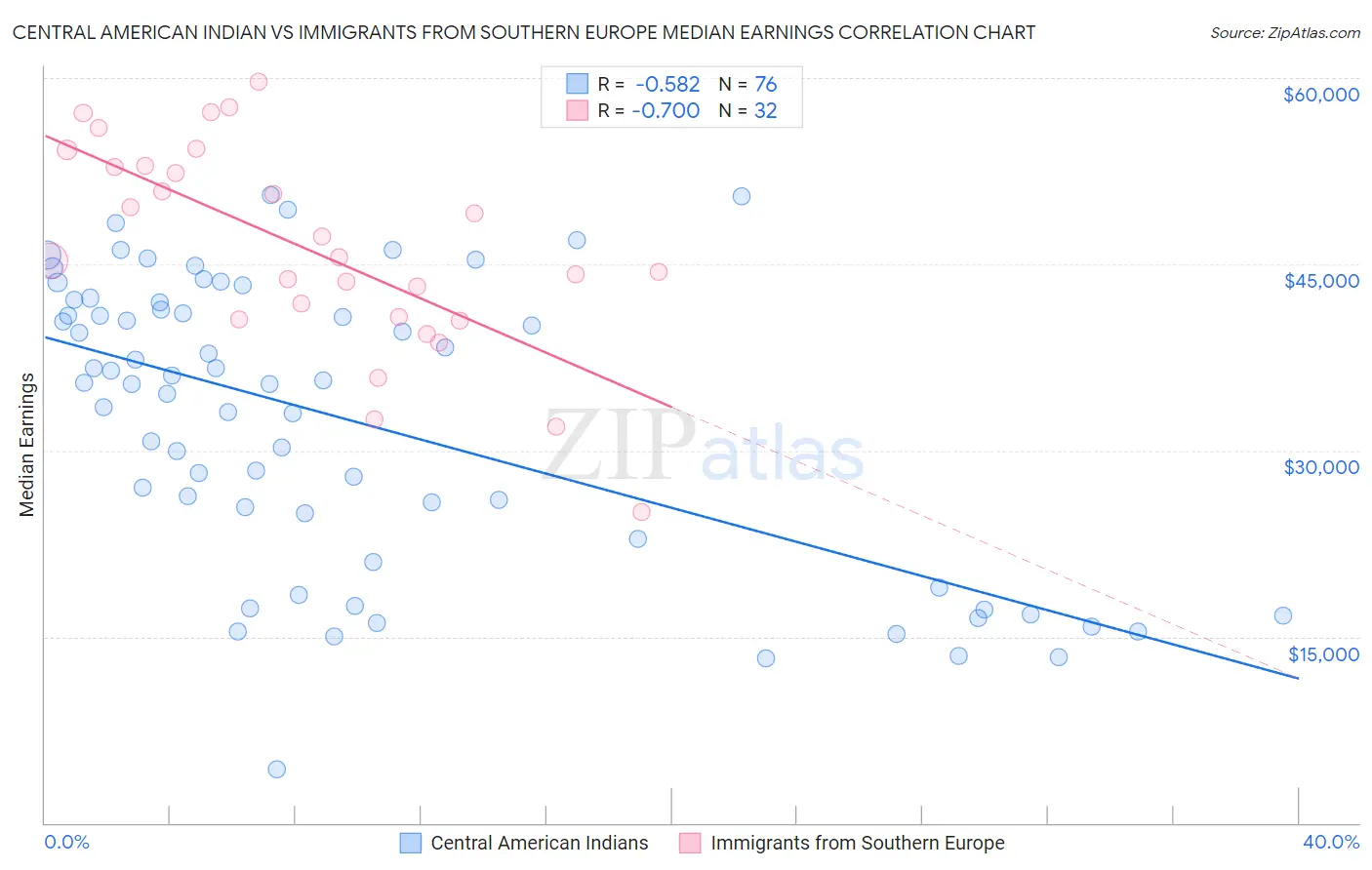 Central American Indian vs Immigrants from Southern Europe Median Earnings