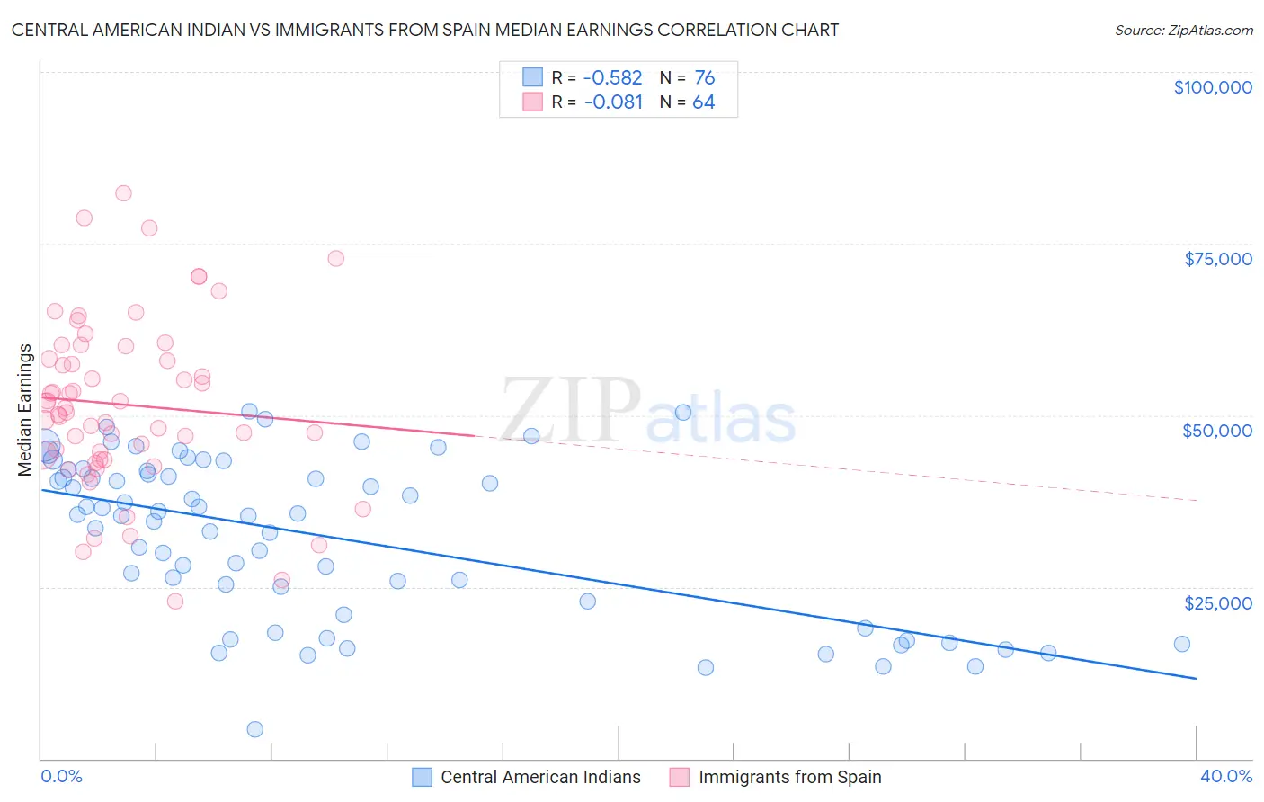 Central American Indian vs Immigrants from Spain Median Earnings