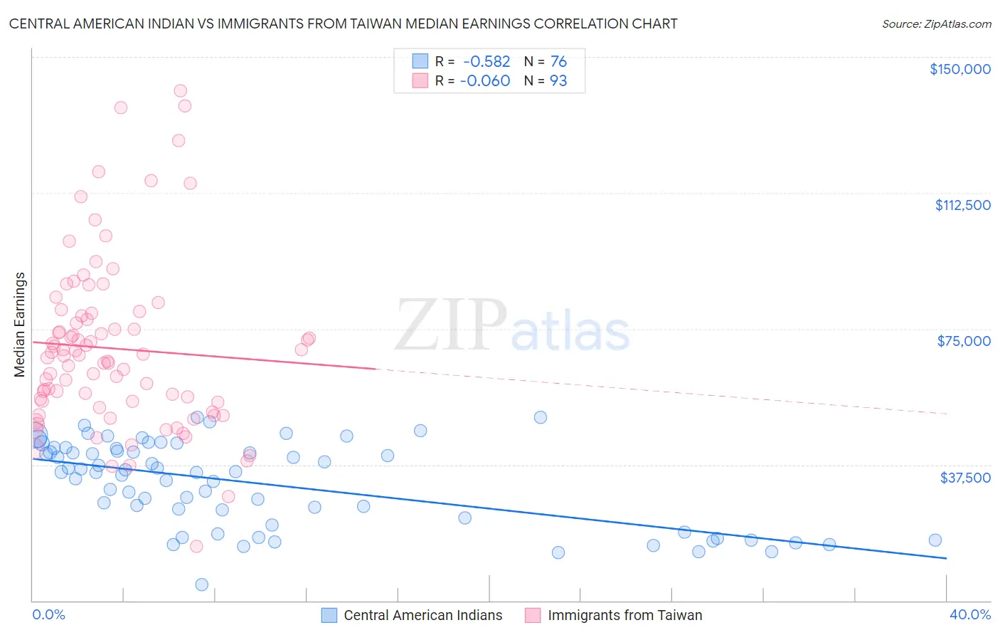 Central American Indian vs Immigrants from Taiwan Median Earnings