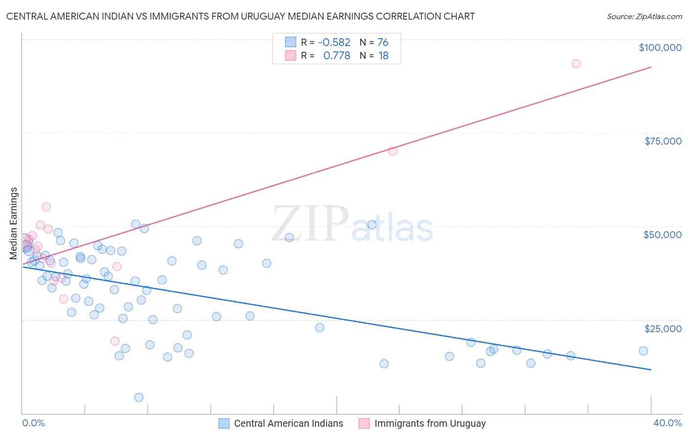 Central American Indian vs Immigrants from Uruguay Median Earnings