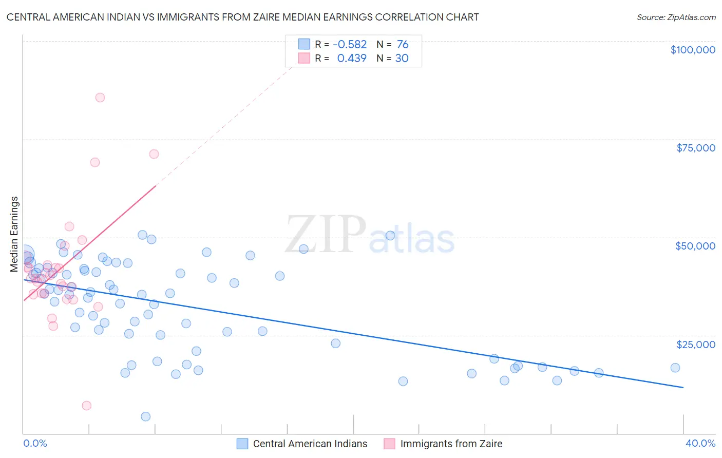 Central American Indian vs Immigrants from Zaire Median Earnings