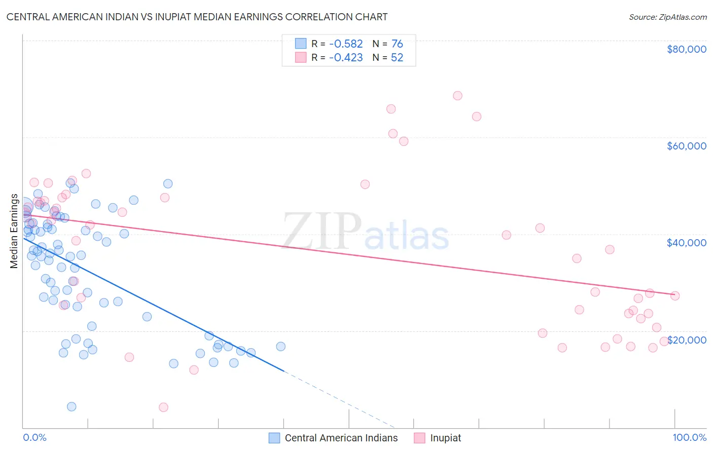 Central American Indian vs Inupiat Median Earnings