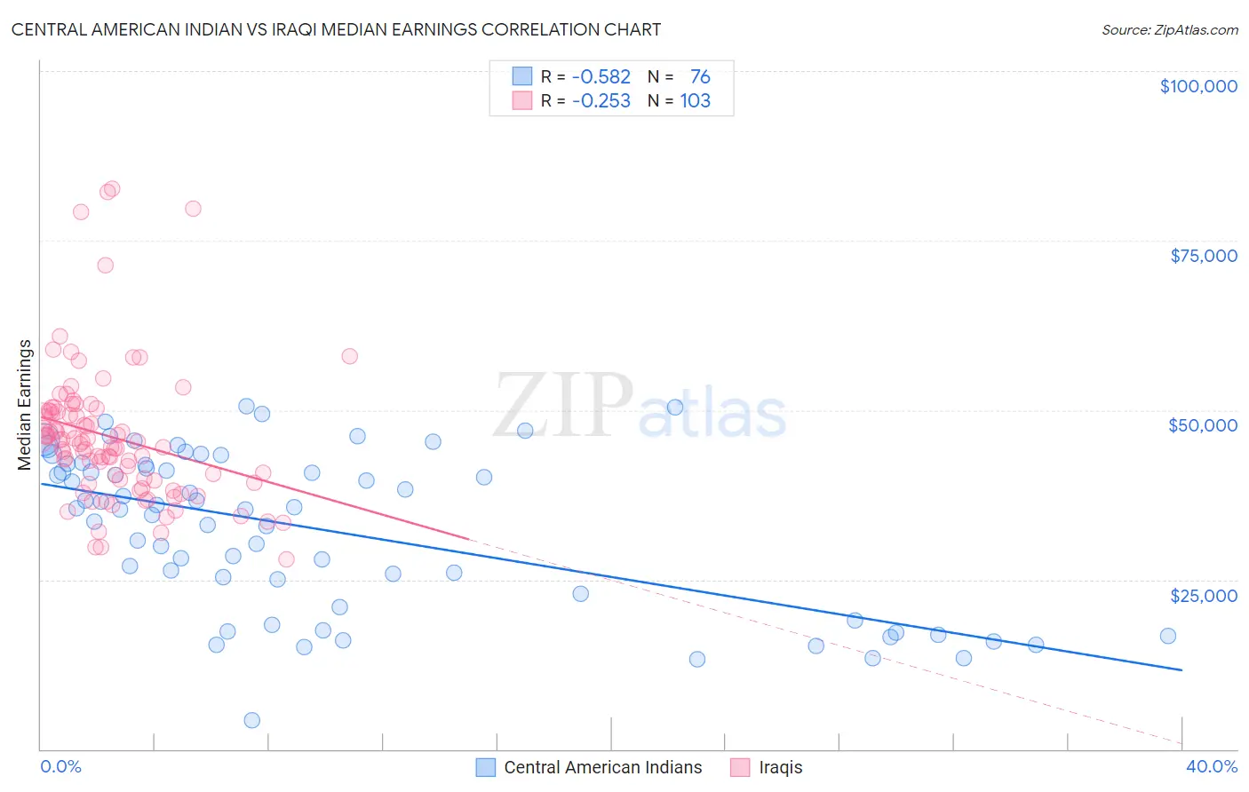 Central American Indian vs Iraqi Median Earnings