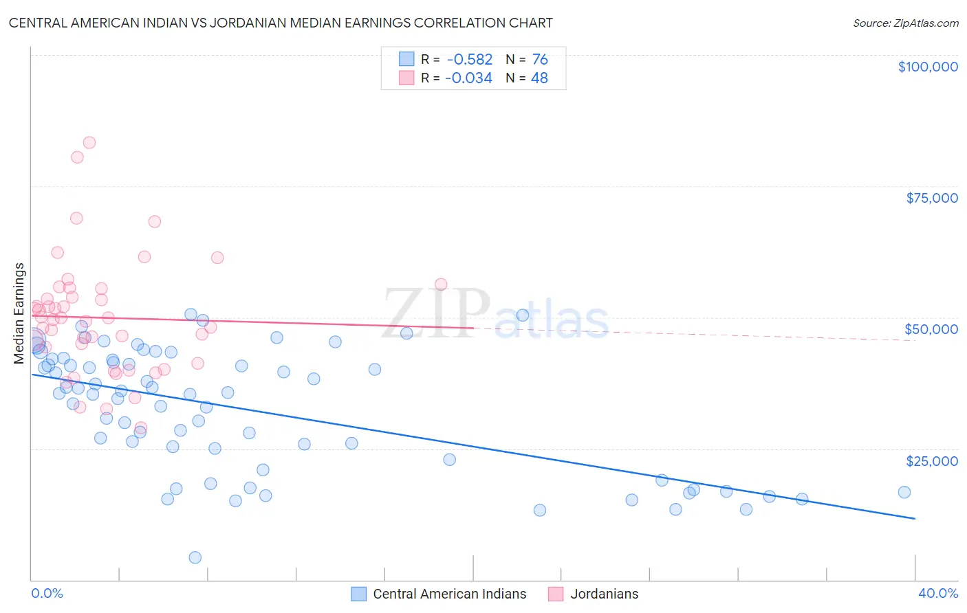 Central American Indian vs Jordanian Median Earnings