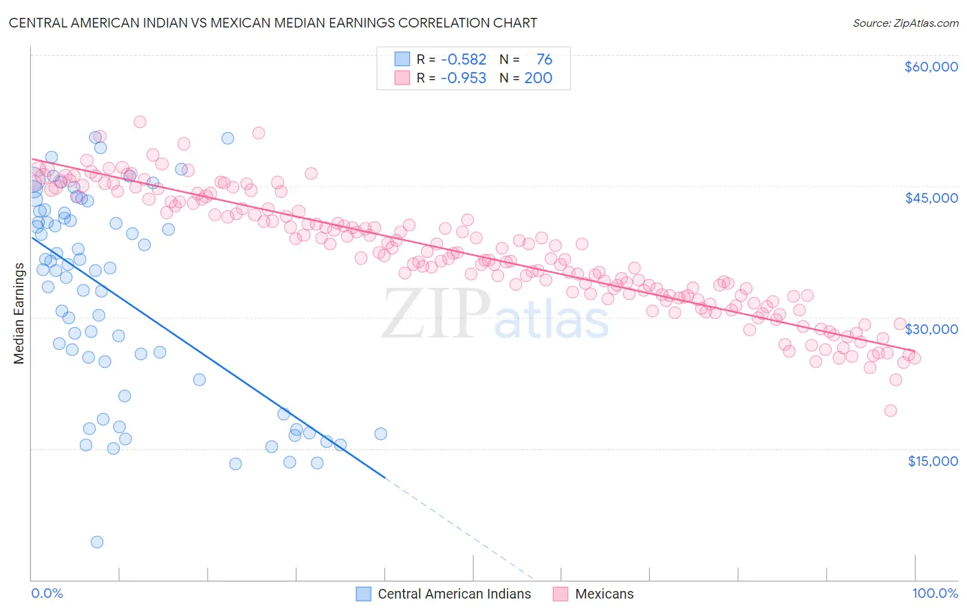 Central American Indian vs Mexican Median Earnings