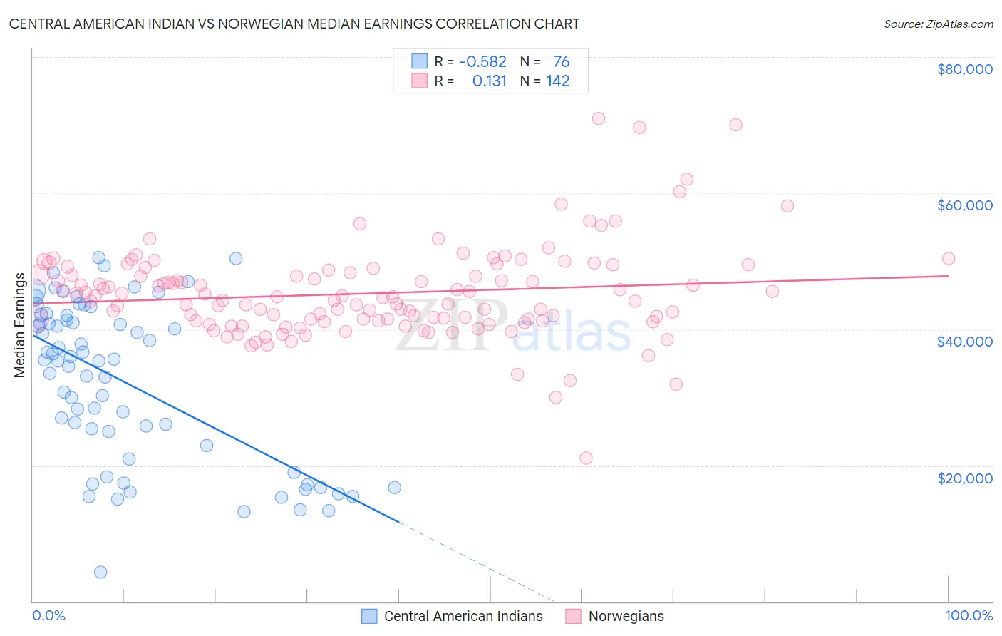 Central American Indian vs Norwegian Median Earnings