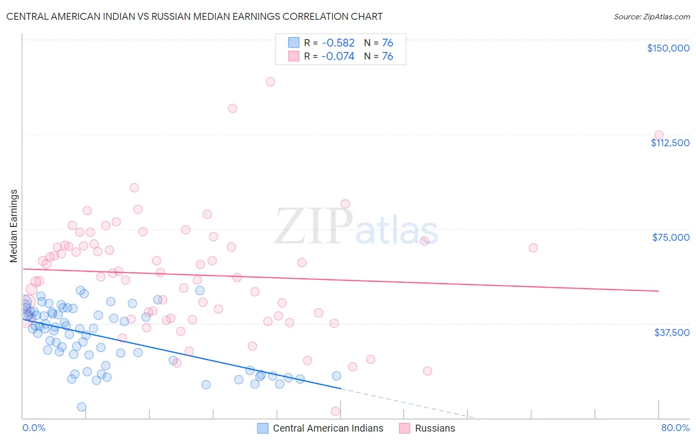 Central American Indian vs Russian Median Earnings