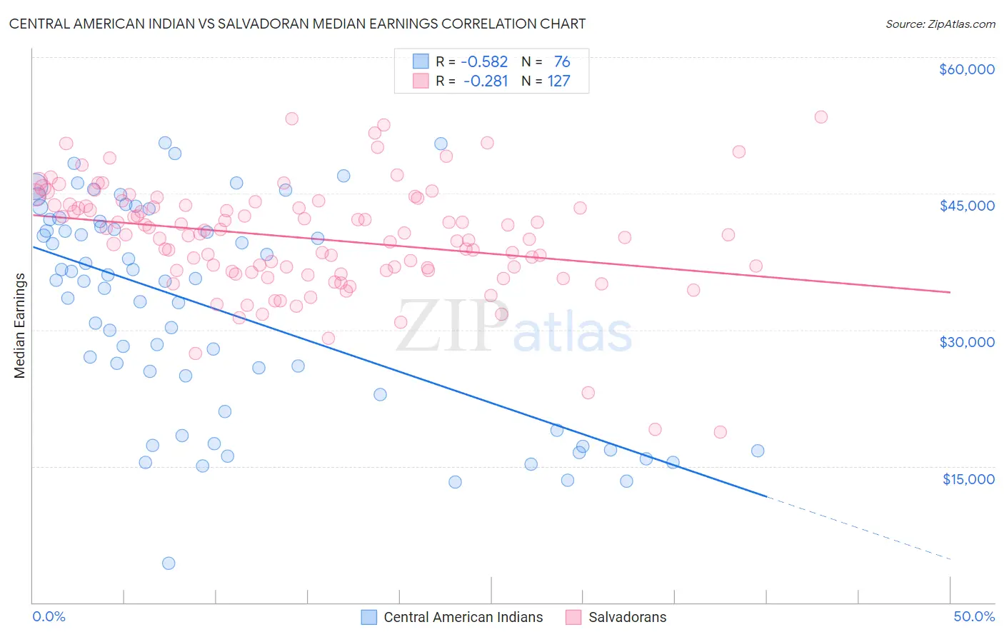 Central American Indian vs Salvadoran Median Earnings