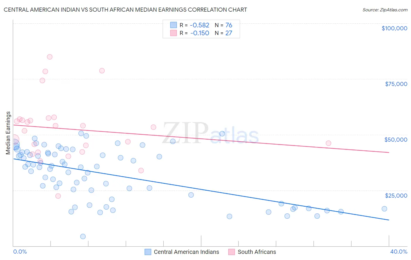 Central American Indian vs South African Median Earnings