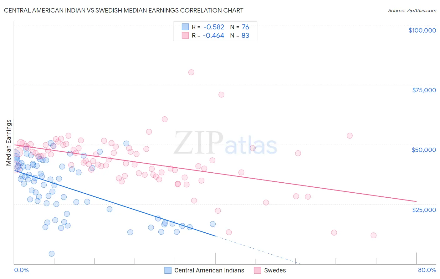 Central American Indian vs Swedish Median Earnings