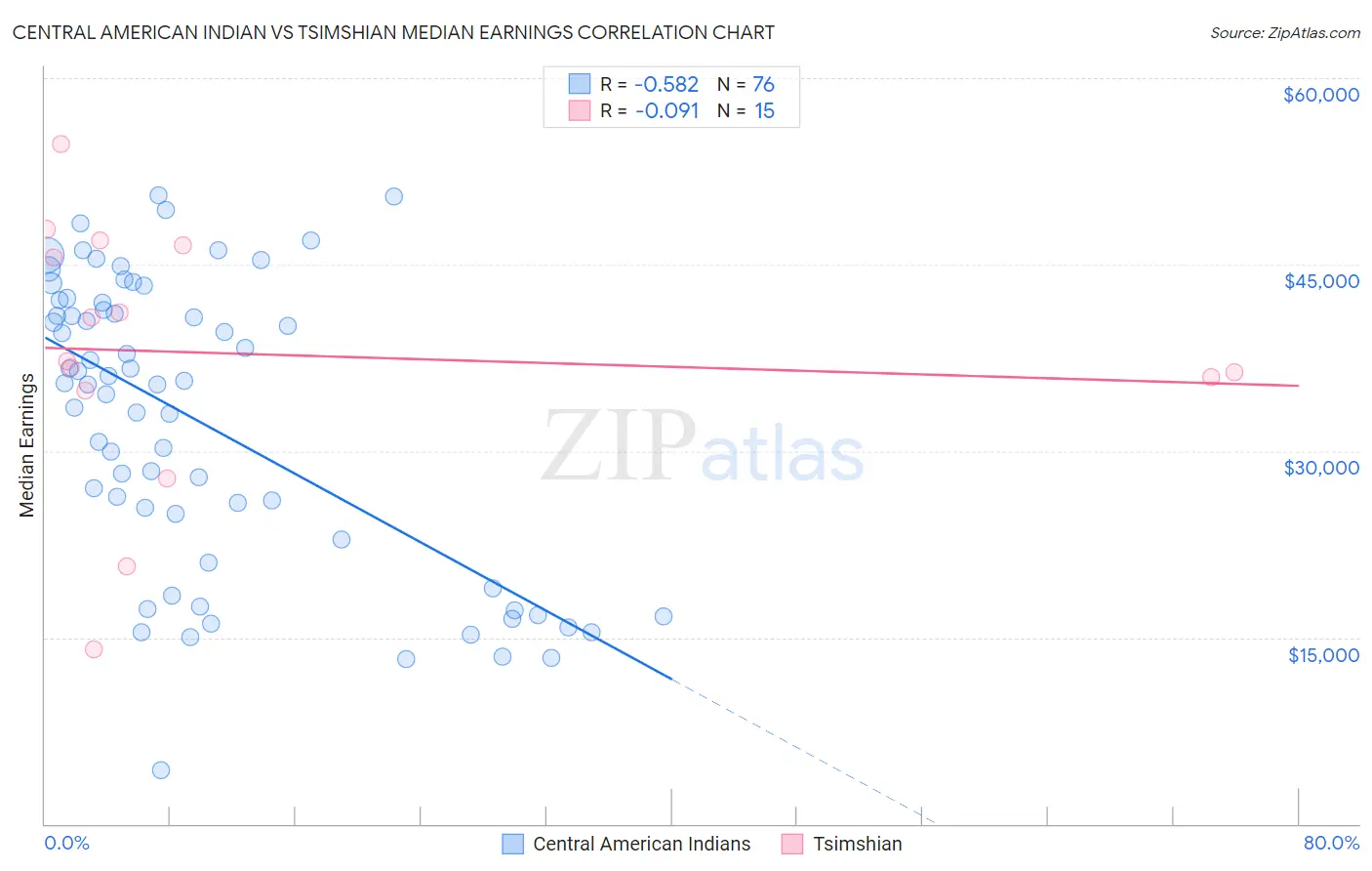 Central American Indian vs Tsimshian Median Earnings