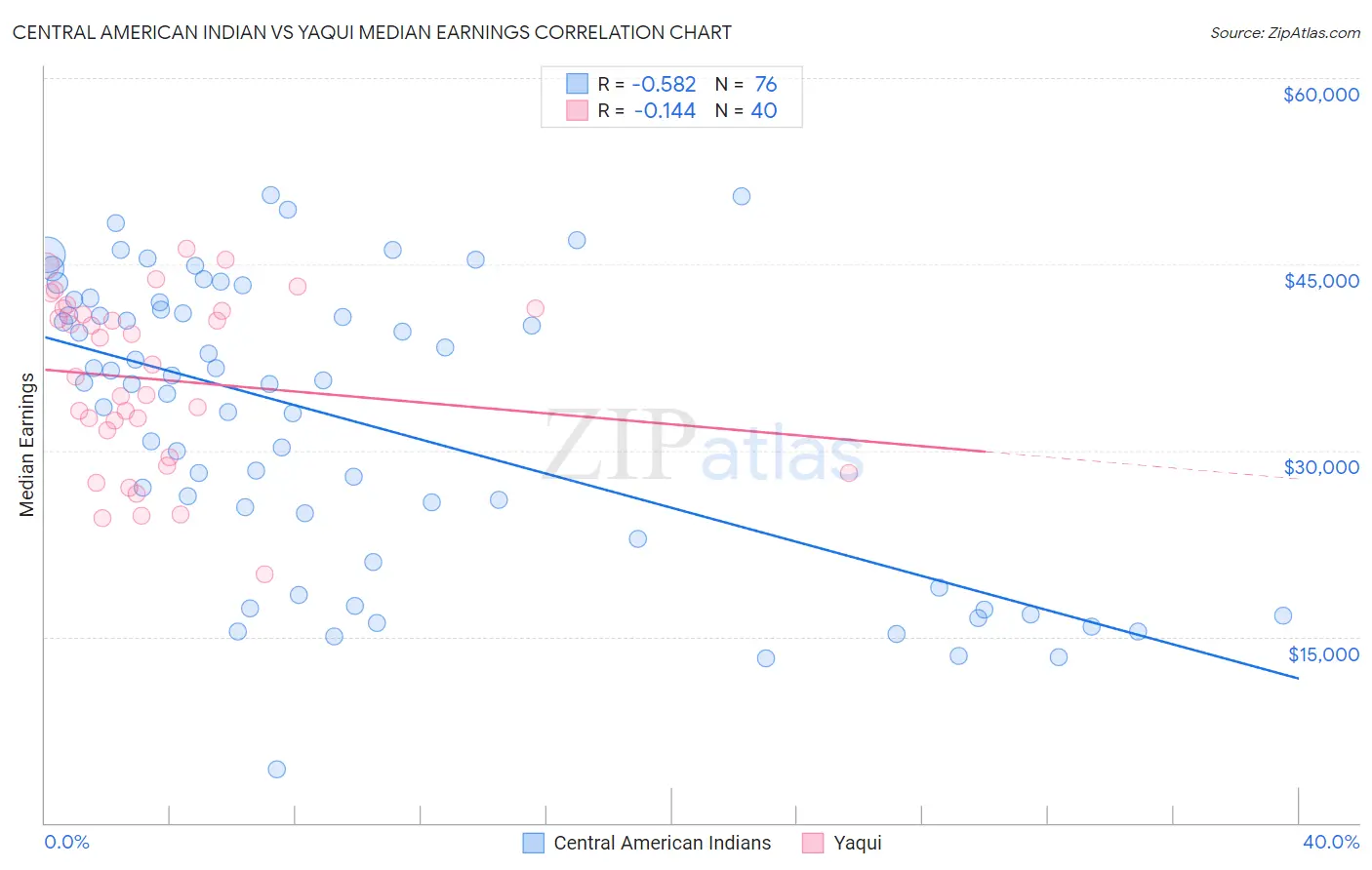 Central American Indian vs Yaqui Median Earnings