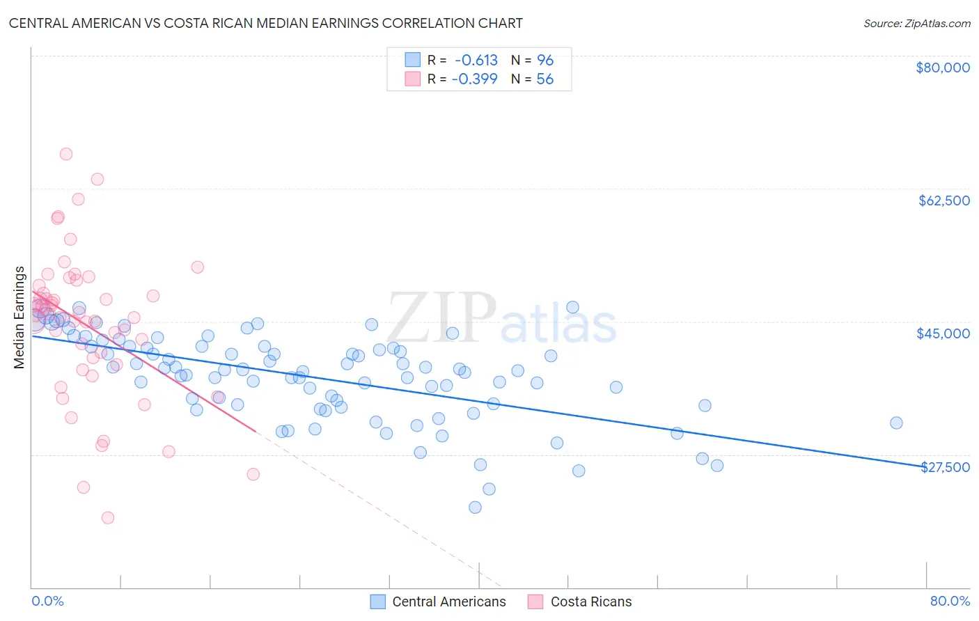 Central American vs Costa Rican Median Earnings