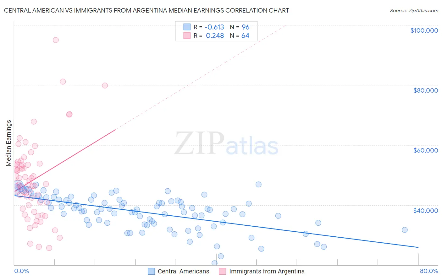 Central American vs Immigrants from Argentina Median Earnings