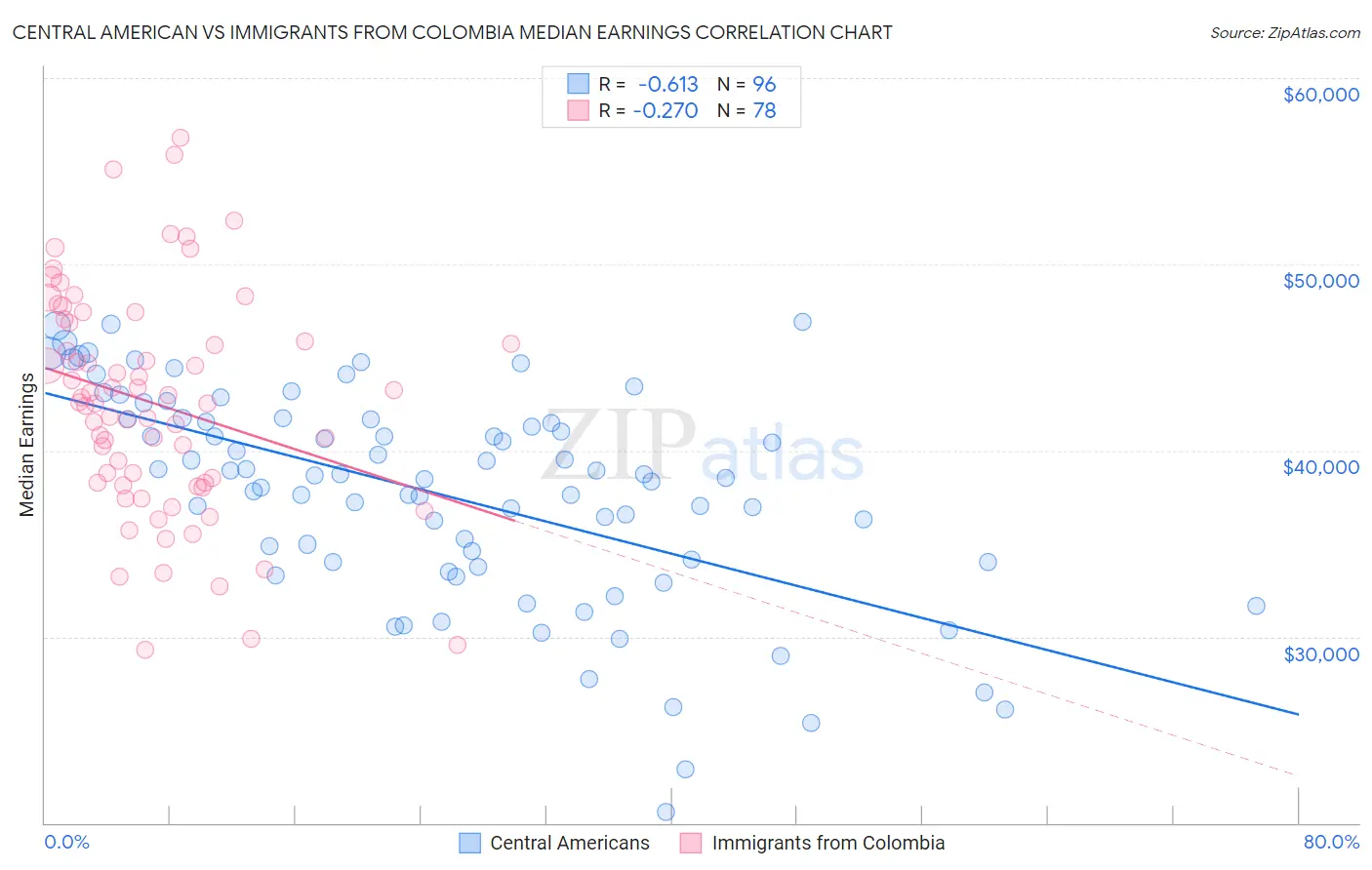 Central American vs Immigrants from Colombia Median Earnings