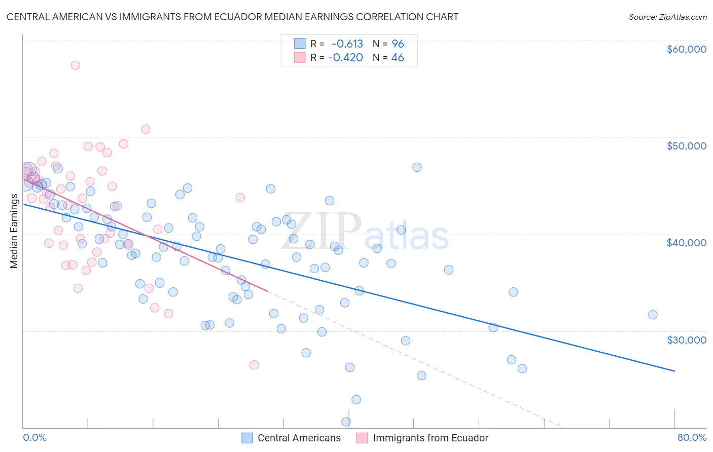 Central American vs Immigrants from Ecuador Median Earnings