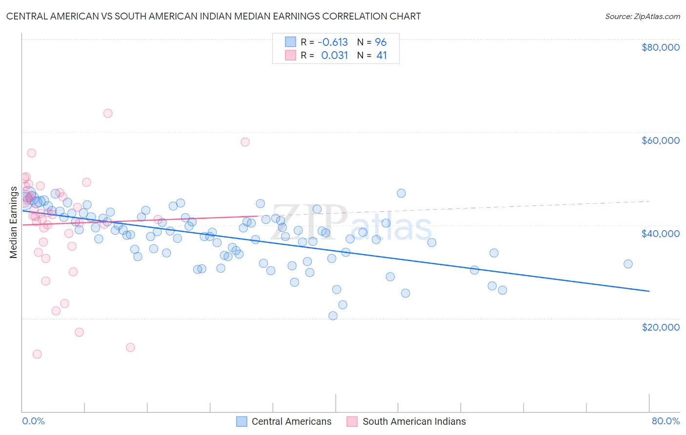 Central American vs South American Indian Median Earnings