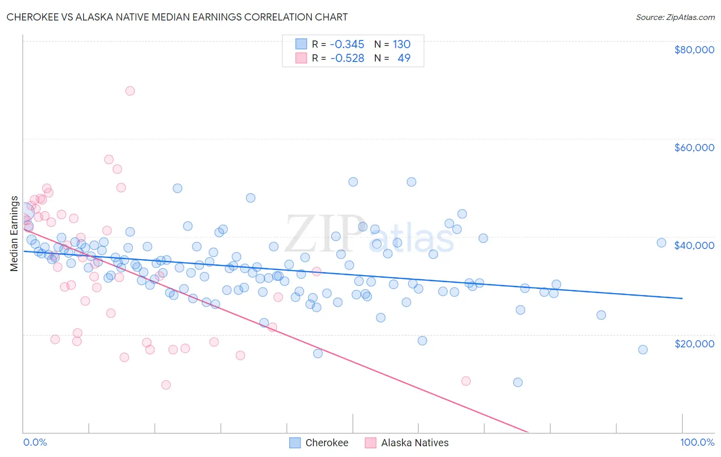 Cherokee vs Alaska Native Median Earnings