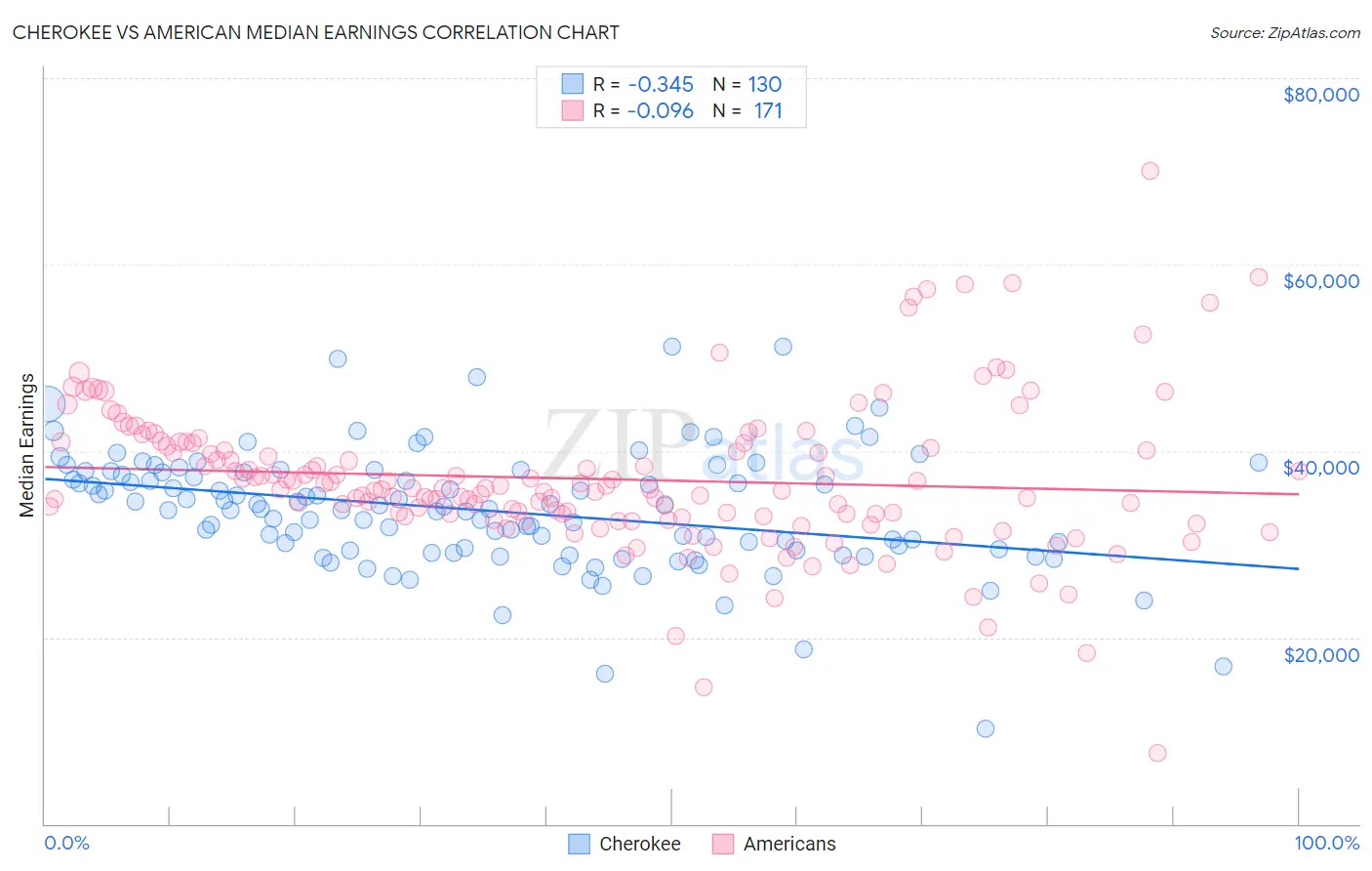 Cherokee vs American Median Earnings