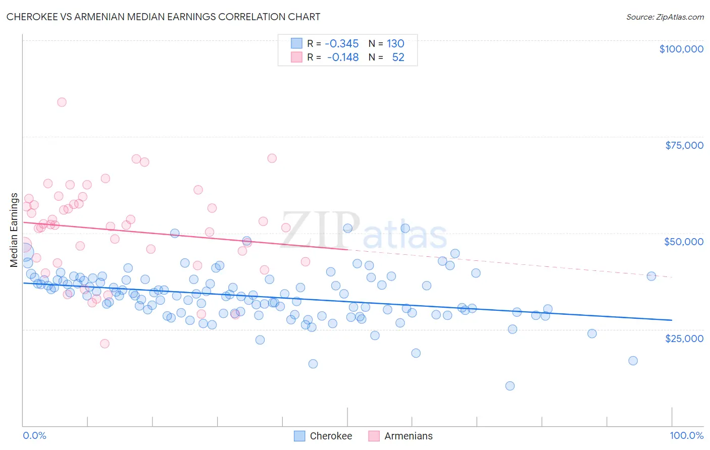 Cherokee vs Armenian Median Earnings