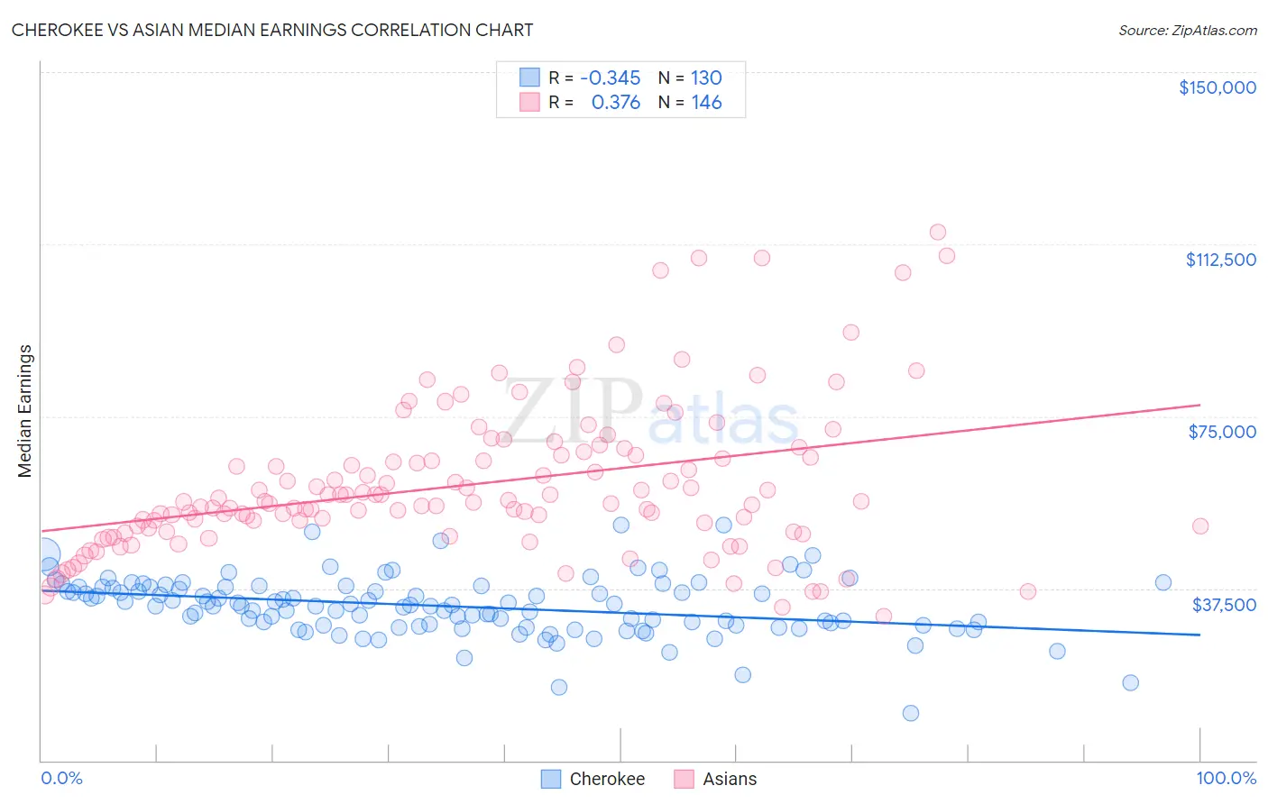 Cherokee vs Asian Median Earnings