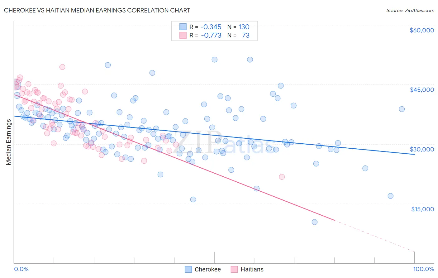 Cherokee vs Haitian Median Earnings