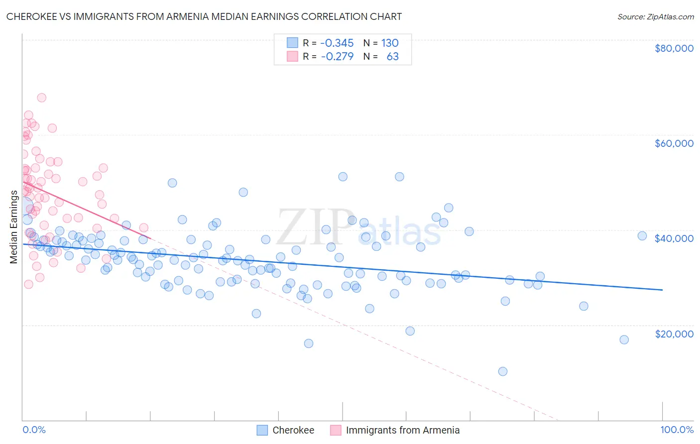 Cherokee vs Immigrants from Armenia Median Earnings