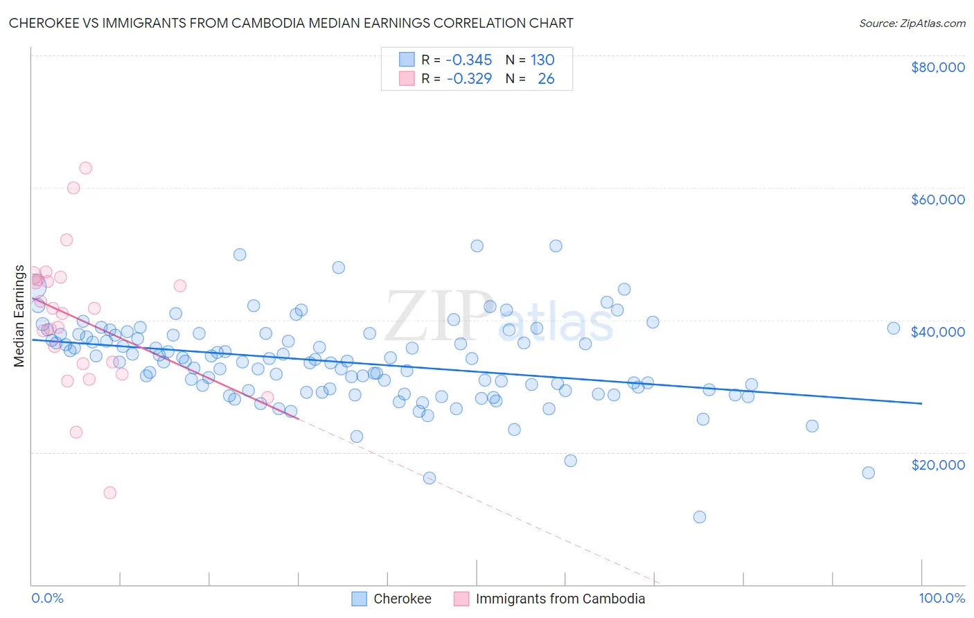 Cherokee vs Immigrants from Cambodia Median Earnings