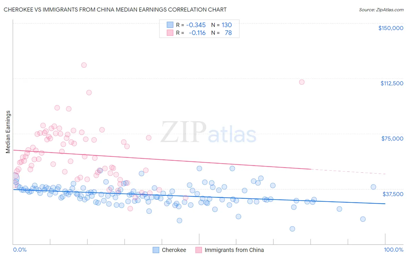 Cherokee vs Immigrants from China Median Earnings