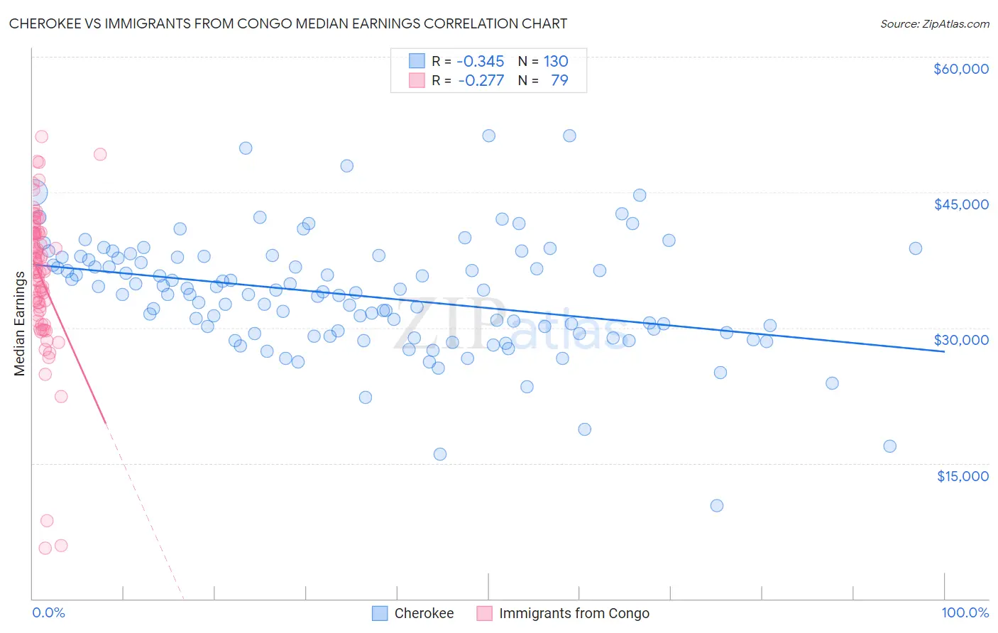 Cherokee vs Immigrants from Congo Median Earnings